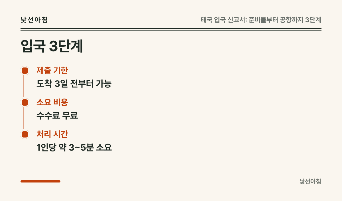 입국 3단계 카드: 제출 기한 도착 3일 전부터 가능 / 소요 비용 수수료 무료 / 처리 시간 1인당 약 3~5분 소요