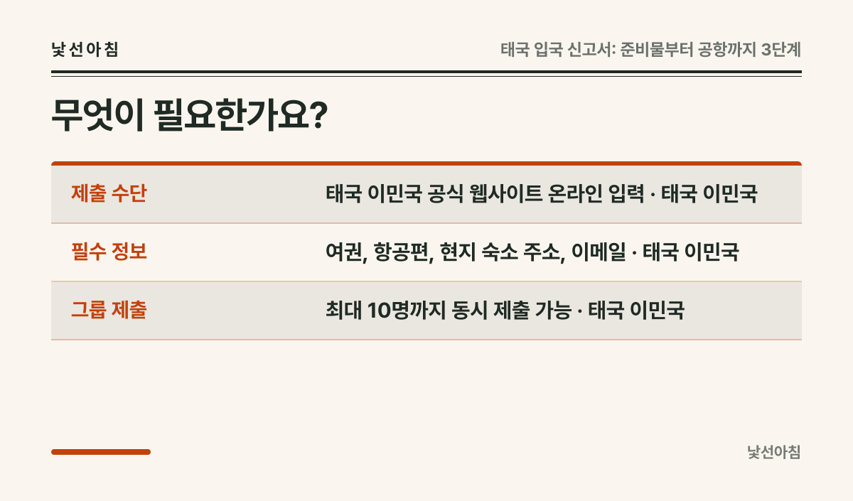 무엇이 필요한가요? 요약 카드: 제출 수단 태국 이민국 공식 웹사이트 온라인 입력 · 태국 이민국, 필수 정보 여권, 항공편, 현지 숙소 주소, 이메일 · 태국 이민국, 그룹 제출 최대 10명까지 동시 제출 가능 · 태국 이민국