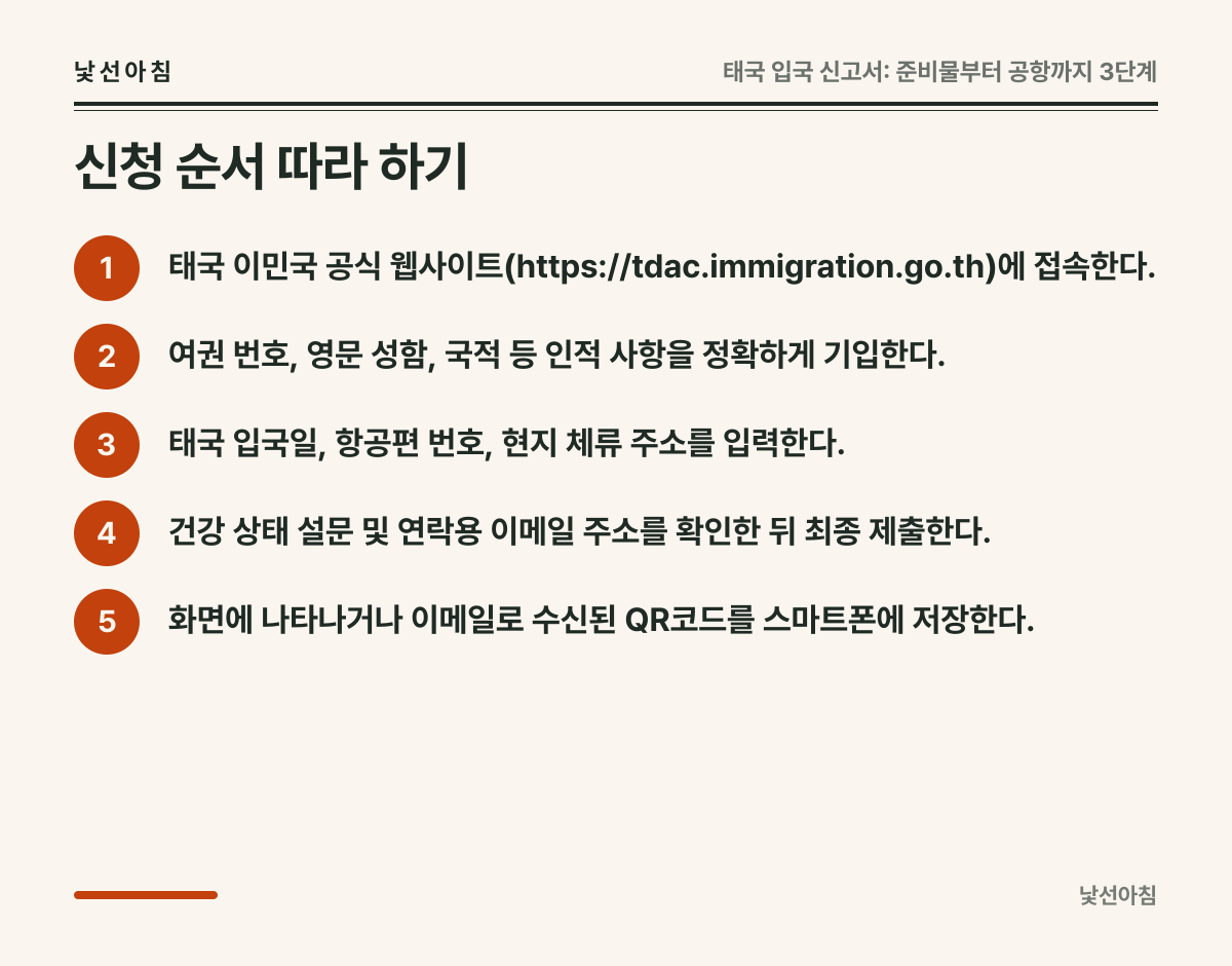 신청 순서 따라 하기 요약 카드: 태국 이민국 공식 웹사이트(https://tdac.immigration.go.th)에 접속한다., 여권 번호, 영문 성함, 국적 등 인적 사항을 정확하게 기입한다., 태국 입국일, 항공편 번호, 현지 체류 주소를 입력한다., 건강 상태 설문 및 연락용 이메일 주소를 확인한 뒤 최종 제출한다.