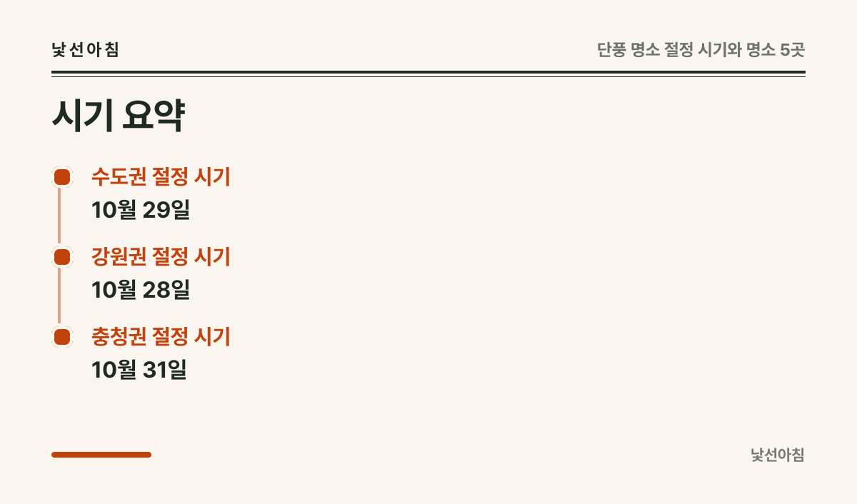 시기 요약 카드: 수도권 절정 시기 10월 29일 / 강원권 절정 시기 10월 28일 / 충청권 절정 시기 10월 31일