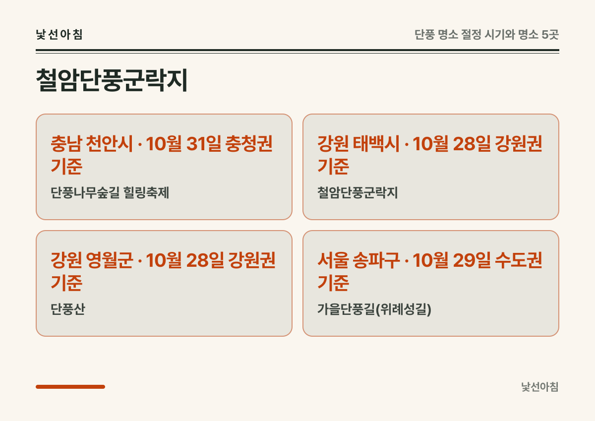 철암단풍군락지 요약 카드: 단풍나무숲길 힐링축제 충남 천안시 · 10월 31일 충청권 기준, 철암단풍군락지 강원 태백시 · 10월 28일 강원권 기준, 단풍산 강원 영월군 · 10월 28일 강원권 기준, 가을단풍길(위례성길) 서울 송파구 · 10월 29일 수도권 기준