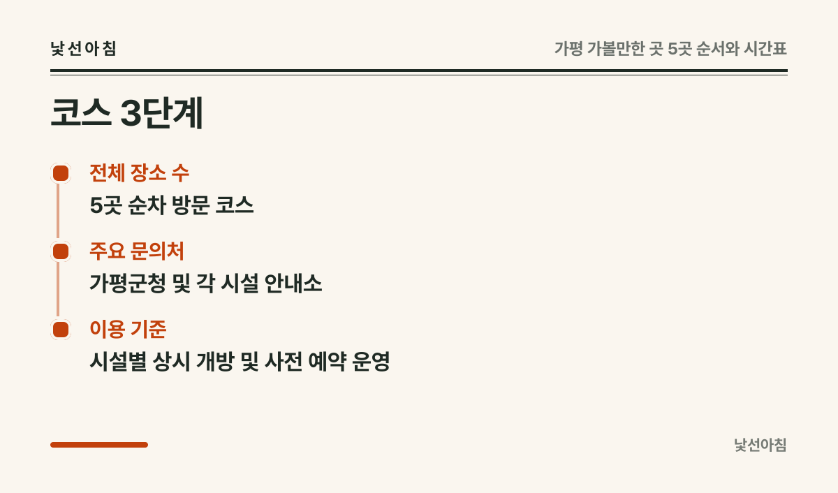 코스 3단계 카드: 전체 장소 수 5곳 순차 방문 코스 / 주요 문의처 가평군청 및 각 시설 안내소 / 이용 기준 시설별 상시 개방 및 사전 예약 운영