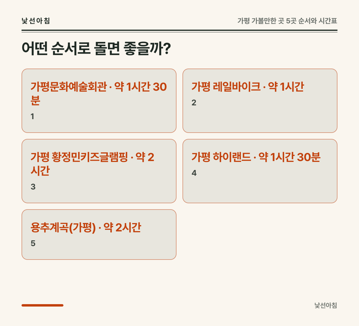 어떤 순서로 돌면 좋을까? 요약 카드: 1 가평문화예술회관 · 약 1시간 30분, 2 가평 레일바이크 · 약 1시간, 3 가평 황정민키즈글램핑 · 약 2시간, 4 가평 하이랜드 · 약 1시간 30분
