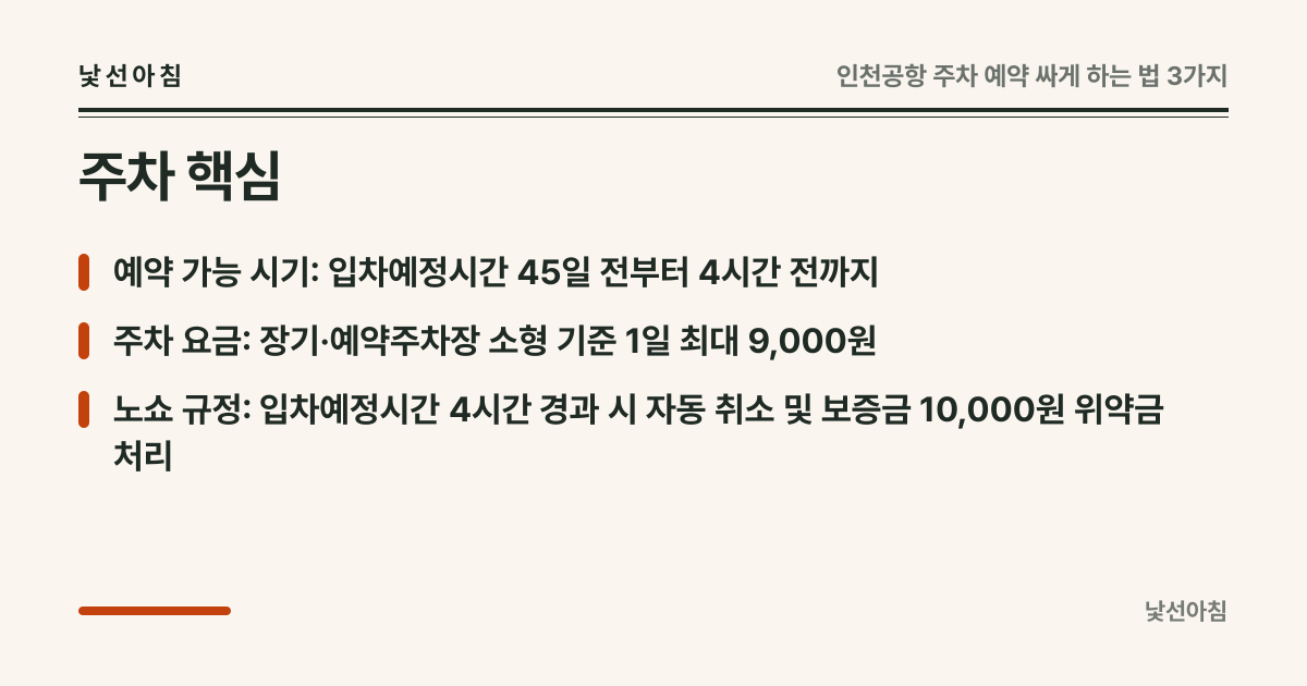 주차 핵심 카드: 예약 가능 시기: 입차예정시간 45일 전부터 4시간 전까지 / 주차 요금: 장기·예약주차장 소형 기준 1일 최대 9,000원 / 노쇼 규정: 입차예정시간 4시간 경과 시 자동 취소 및 보증금 10,000원 위약금 처리