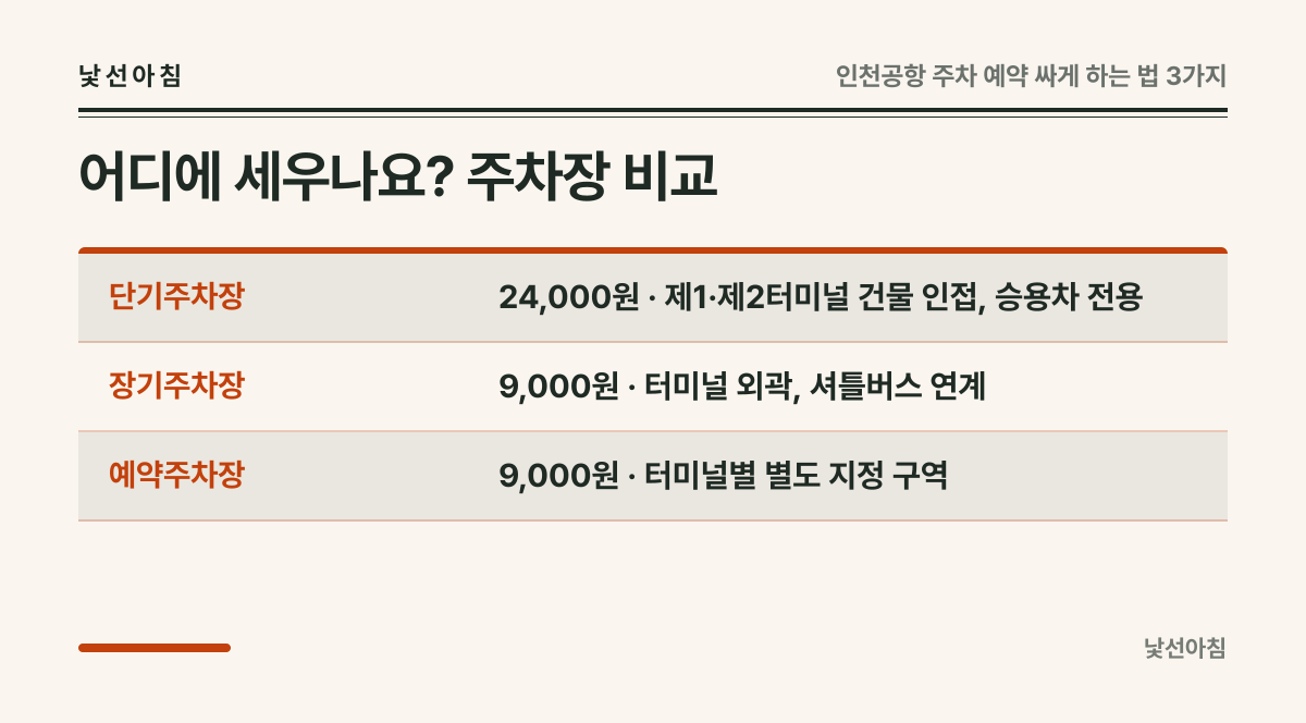 어디에 세우나요? 주차장 비교 요약 카드: 단기주차장 24,000원 · 제1·제2터미널 건물 인접, 승용차 전용, 장기주차장 9,000원 · 터미널 외곽, 셔틀버스 연계, 예약주차장 9,000원 · 터미널별 별도 지정 구역