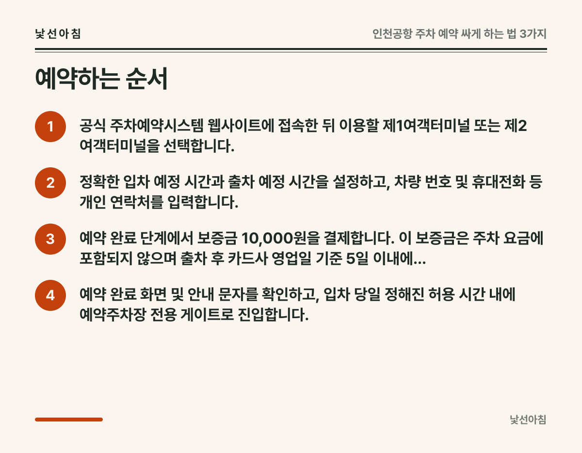 예약하는 순서 요약 카드: 공식 주차예약시스템 웹사이트에 접속한 뒤 이용할 제1여객터미널 또는 제2여객터미널을 선택합니다., 정확한 입차 예정 시간과 출차 예정 시간을 설정하고, 차량 번호 및 휴대전화 등 개인 연락처를 입력합니다., 예약 완료 단계에서 보증금 10,000원을 결제합니다. 이 보증금은 주차 요금에 포함되지 않으며 출차 후 카드사 영업일 기준