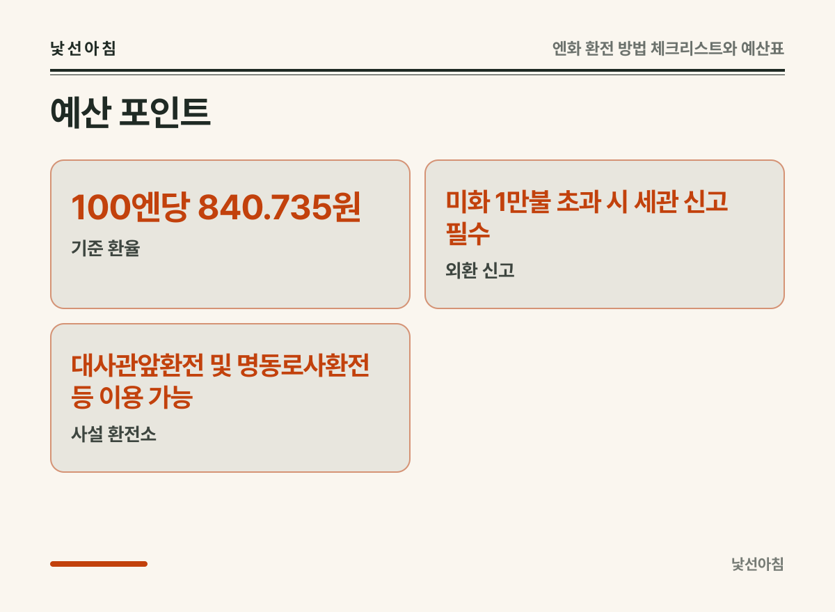 예산 포인트 카드: 기준 환율 100엔당 840.735원 / 외환 신고 미화 1만불 초과 시 세관 신고 필수 / 사설 환전소 대사관앞환전 및 명동로사환전 등 이용 가능