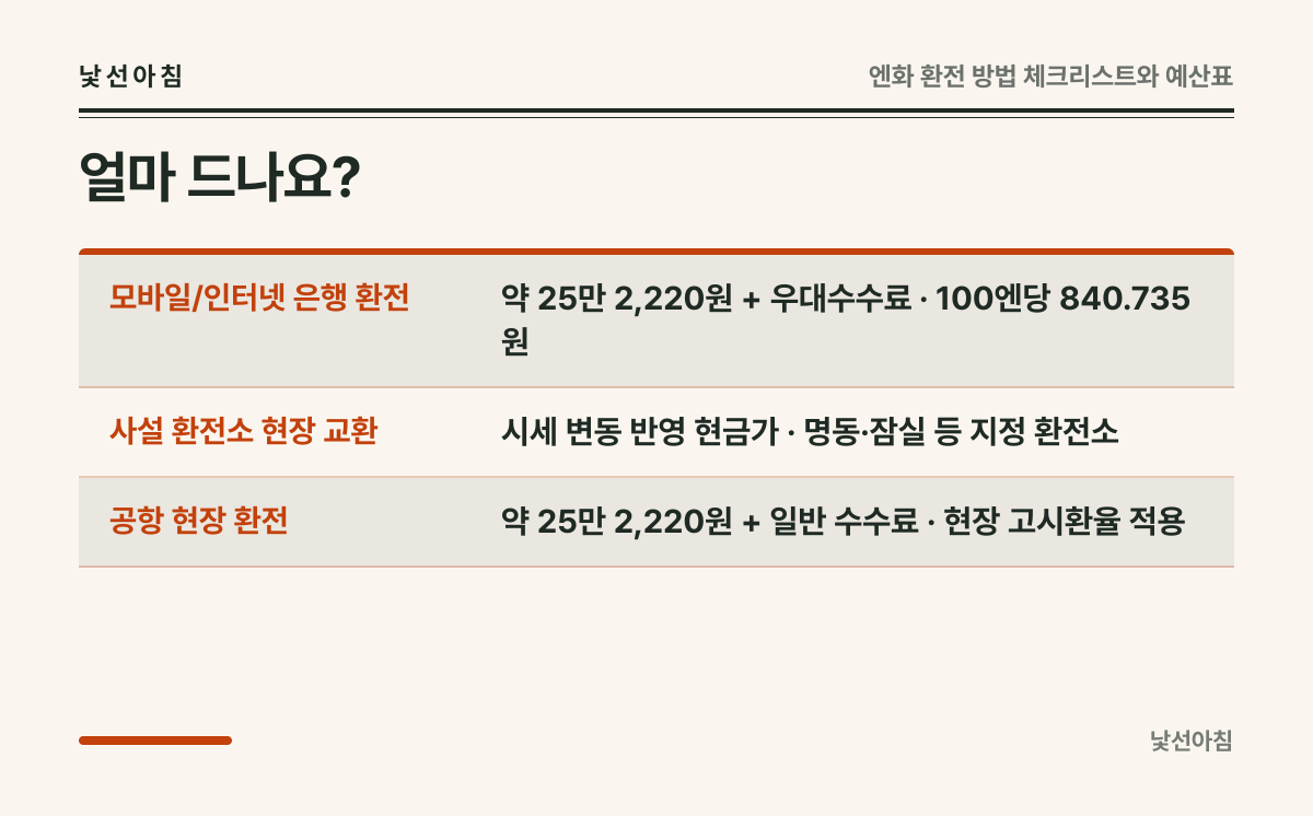 얼마 드나요? 요약 카드: 모바일/인터넷 은행 환전 약 25만 2,220원 + 우대수수료 · 100엔당 840.735원, 사설 환전소 현장 교환 시세 변동 반영 현금가 · 명동·잠실 등 지정 환전소, 공항 현장 환전 약 25만 2,220원 + 일반 수수료 · 현장 고시환율 적용