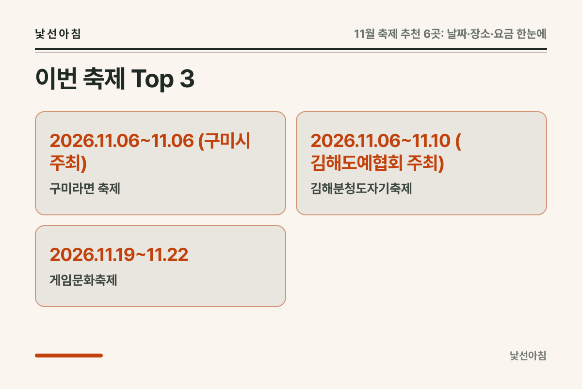 이번 축제 Top 3 카드: 구미라면 축제 2026.11.06~11.06 (구미시 주최) / 김해분청도자기축제 2026.11.06~11.10 (김해도예협회 주최) / 게임문화축제 2026.11.19~11.22