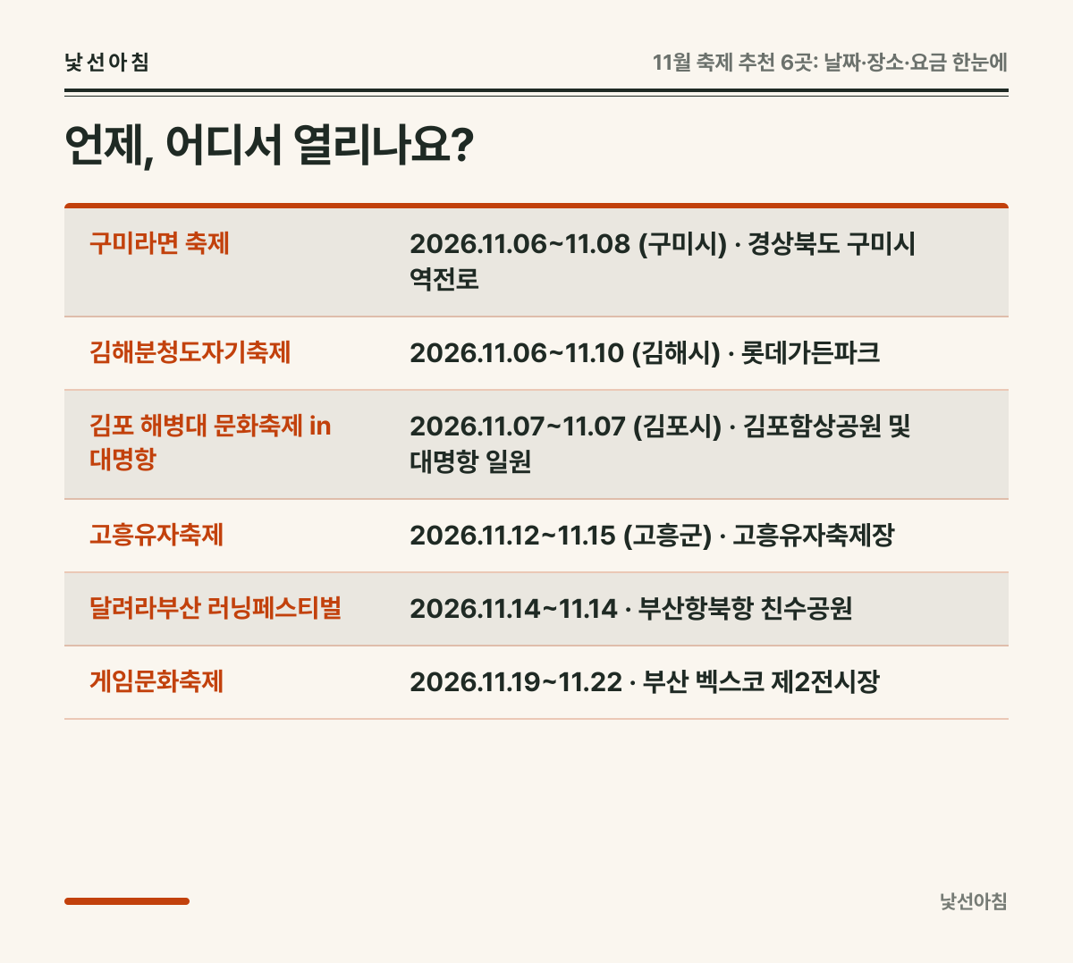 언제, 어디서 열리나요? 요약 카드: 구미라면 축제 2026.11.06~11.08 (구미시) · 경상북도 구미시 역전로, 김해분청도자기축제 2026.11.06~11.10 (김해시) · 롯데가든파크, 김포 해병대 문화축제 in 대명항 2026.11.07~11.07 (김포시) · 김포함상공원 및 대명항 일원, 고흥유자축제 2026.11.12~11.15 (고흥군